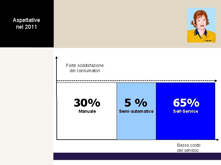 Aspettative nel 2011 Forte soddisfazione dei consumatori 30% Manuale 5% Semi-automatico 65% Self-Service Basso Aspettative nel 2011 Forte soddisfazione dei consumatori 30% Manuale 5% Semi-automatico 65% Self-Service Basso