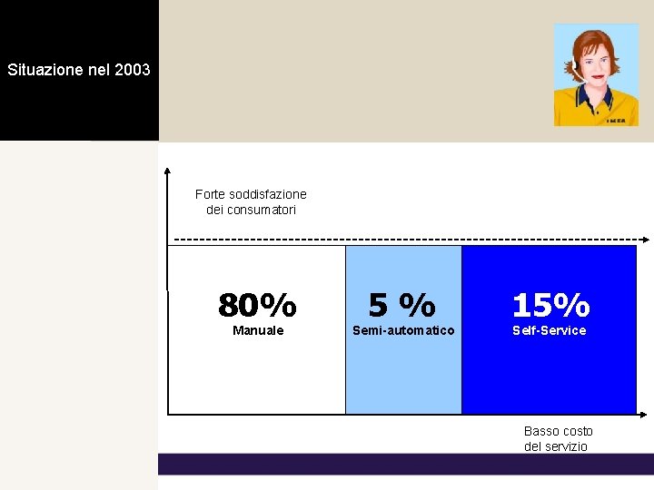 Situazione nel 2003 Forte soddisfazione dei consumatori 80% Manuale 5% Semi-automatico 15% Self-Service Basso Situazione nel 2003 Forte soddisfazione dei consumatori 80% Manuale 5% Semi-automatico 15% Self-Service Basso