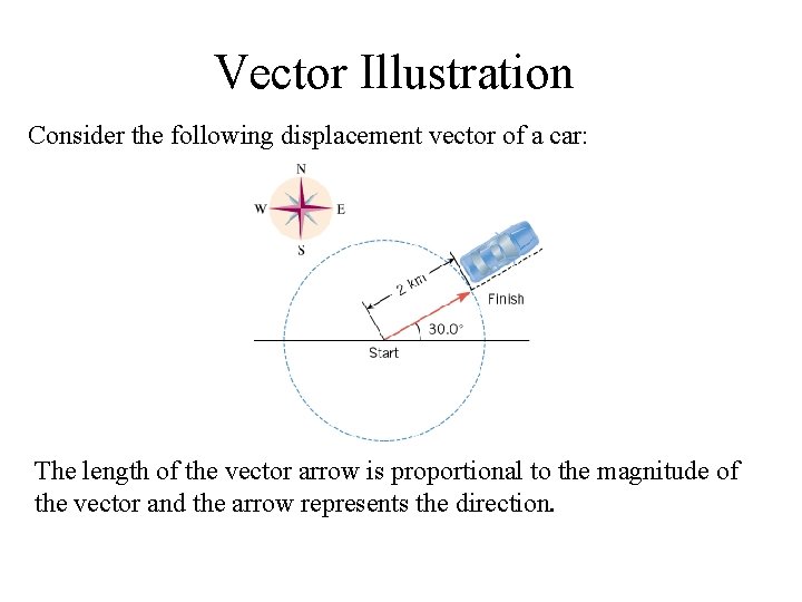 Vector Illustration Consider the following displacement vector of a car: The length of the