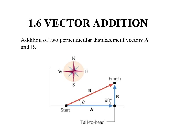 1. 6 VECTOR ADDITION Addition of two perpendicular displacement vectors A and B. 