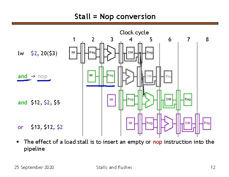 Stall = Nop conversion lw $2, 20($3) and -> nop and $12, $5 or Stall = Nop conversion lw $2, 20($3) and -> nop and $12, $5 or