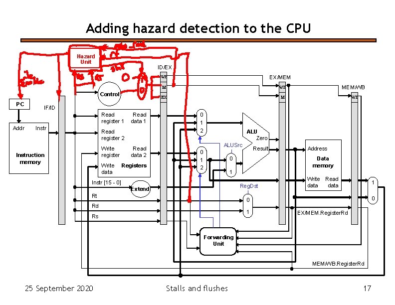 Adding hazard detection to the CPU Hazard Unit ID/EX EX/MEM WB Control PC WB Adding hazard detection to the CPU Hazard Unit ID/EX EX/MEM WB Control PC WB