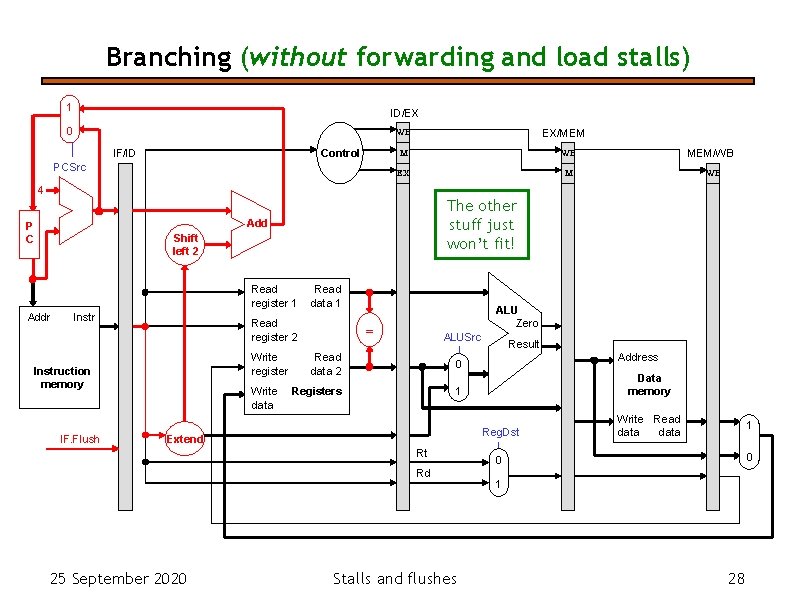 Branching (without forwarding and load stalls) 1 ID/EX 0 EX/MEM WB IF/ID Control PCSrc Branching (without forwarding and load stalls) 1 ID/EX 0 EX/MEM WB IF/ID Control PCSrc