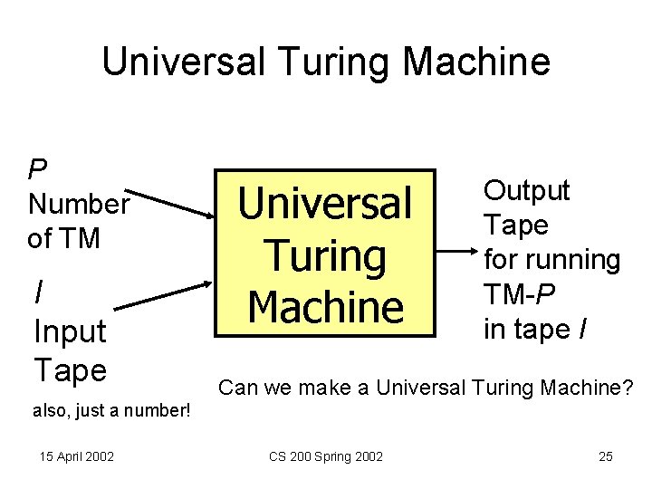 Universal Turing Machine P Number of TM I Input Tape Universal Turing Machine Output