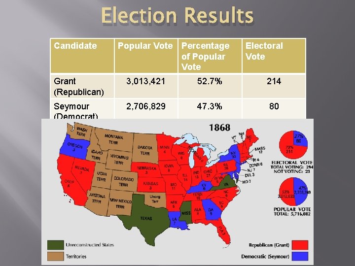 Election Results Candidate Popular Vote Percentage of Popular Vote Electoral Vote Grant (Republican) 3,