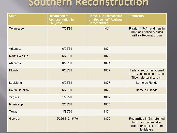 Southern Reconstruction State Readmitted to Representation in Congress Home Rule (Democratic or “Redeemer” Regime)