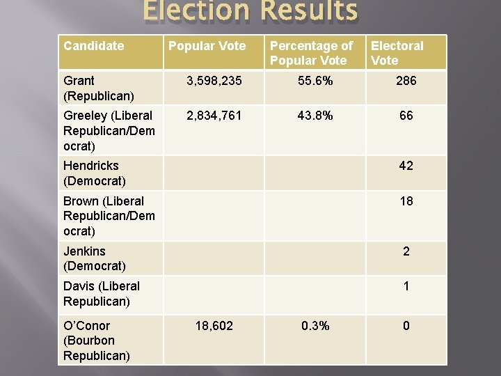Election Results Candidate Popular Vote Percentage of Popular Vote Electoral Vote Grant (Republican) 3,