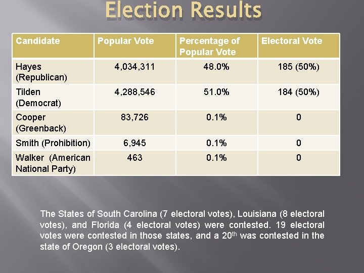 Election Results Candidate Popular Vote Percentage of Popular Vote Electoral Vote Hayes (Republican) 4,