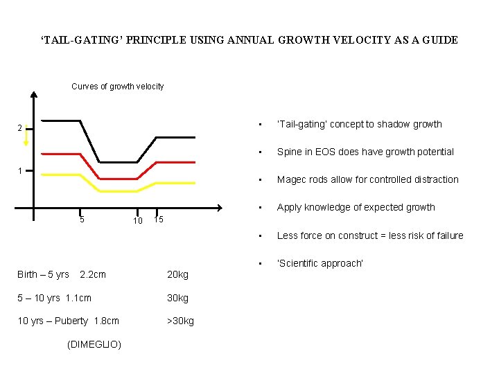 ‘TAIL-GATING’ PRINCIPLE USING ANNUAL GROWTH VELOCITY AS A GUIDE Curves of growth velocity 2 ‘TAIL-GATING’ PRINCIPLE USING ANNUAL GROWTH VELOCITY AS A GUIDE Curves of growth velocity 2