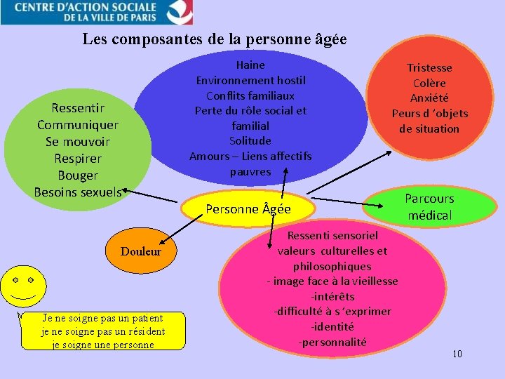 Les composantes de la personne âgée Ressentir Communiquer Se mouvoir Respirer Bouger Besoins sexuels Les composantes de la personne âgée Ressentir Communiquer Se mouvoir Respirer Bouger Besoins sexuels