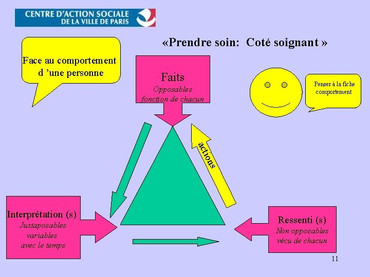 «Prendre soin: Coté soignant » Face au comportement d ’une personne Faits Opposables «Prendre soin: Coté soignant » Face au comportement d ’une personne Faits Opposables