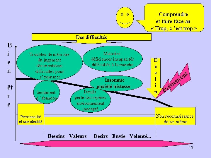 Comprendre et faire face au « Trop, c ’est trop » Des difficultés B Comprendre et faire face au « Trop, c ’est trop » Des difficultés B