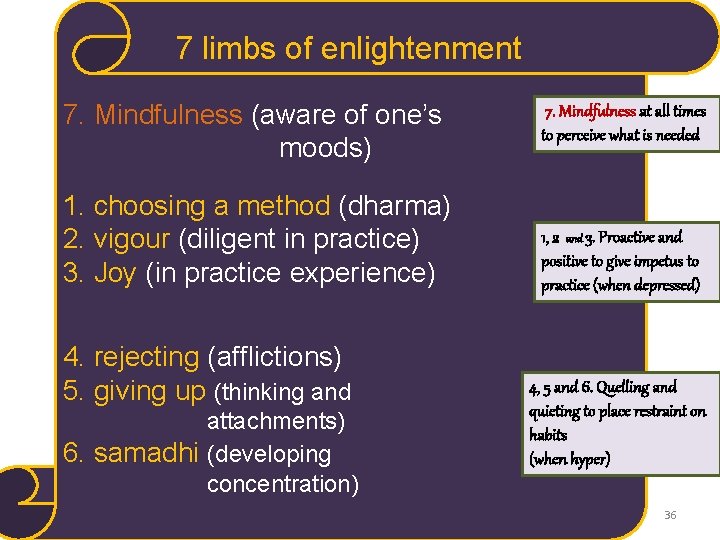7 limbs of enlightenment 7. Mindfulness (aware of one’s moods) 1. choosing a method