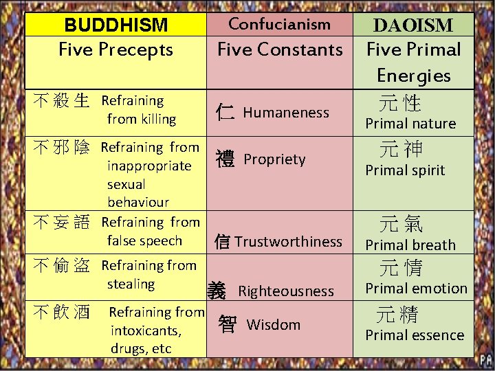  BUDDHISM Confucianism DAOISM Five Precepts Five Constants Five Primal Energies 不 殺 生