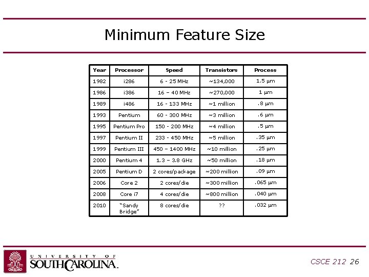 Minimum Feature Size Year Processor Speed Transistors Process 1982 i 286 6 - 25 Minimum Feature Size Year Processor Speed Transistors Process 1982 i 286 6 - 25