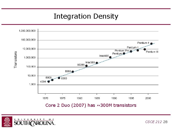 Integration Density Core 2 Duo (2007) has ~300 M transistors CSCE 212 28 Integration Density Core 2 Duo (2007) has ~300 M transistors CSCE 212 28