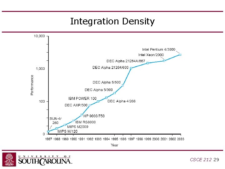 Integration Density CSCE 212 29 Integration Density CSCE 212 29