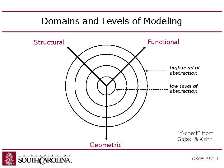 Domains and Levels of Modeling Functional Structural high level of abstraction low level of Domains and Levels of Modeling Functional Structural high level of abstraction low level of