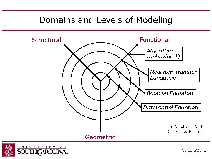 Domains and Levels of Modeling Functional Structural Algorithm (behavioral) Register-Transfer Language Boolean Equation Differential Domains and Levels of Modeling Functional Structural Algorithm (behavioral) Register-Transfer Language Boolean Equation Differential