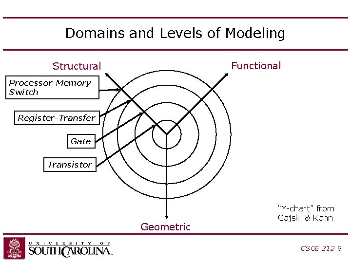 Domains and Levels of Modeling Functional Structural Processor-Memory Switch Register-Transfer Gate Transistor Geometric “Y-chart” Domains and Levels of Modeling Functional Structural Processor-Memory Switch Register-Transfer Gate Transistor Geometric “Y-chart”