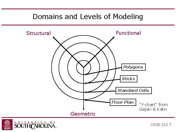Domains and Levels of Modeling Functional Structural Polygons Sticks Standard Cells Floor Plan Geometric Domains and Levels of Modeling Functional Structural Polygons Sticks Standard Cells Floor Plan Geometric