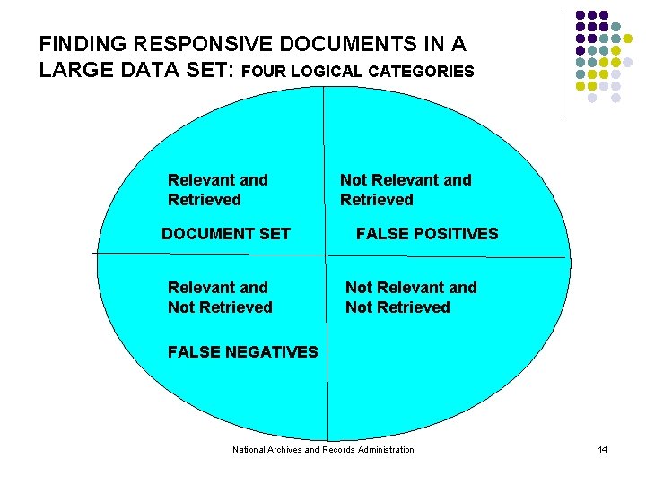 FINDING RESPONSIVE DOCUMENTS IN A LARGE DATA SET: FOUR LOGICAL CATEGORIES Relevant and Retrieved