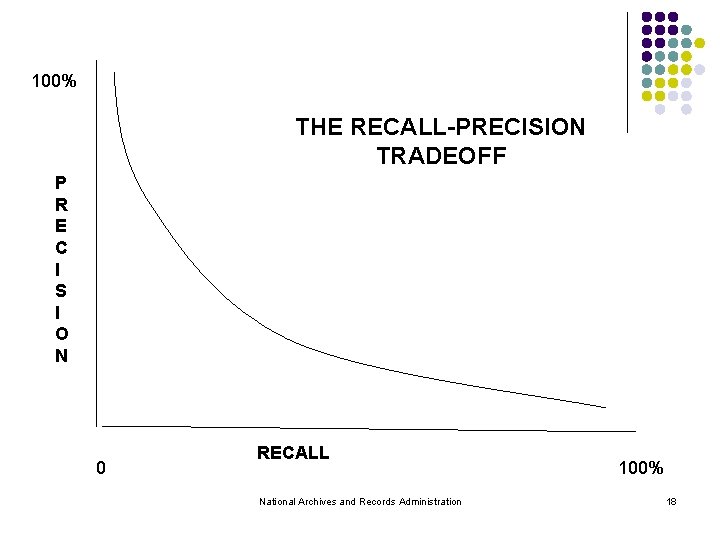 100% THE RECALL-PRECISION TRADEOFF P R E C I S I O N 0