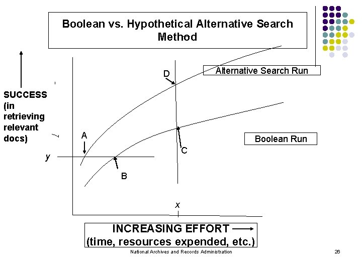 Boolean vs. Hypothetical Alternative Search Method Alternative Search Run D SUCCESS (in retrieving relevant