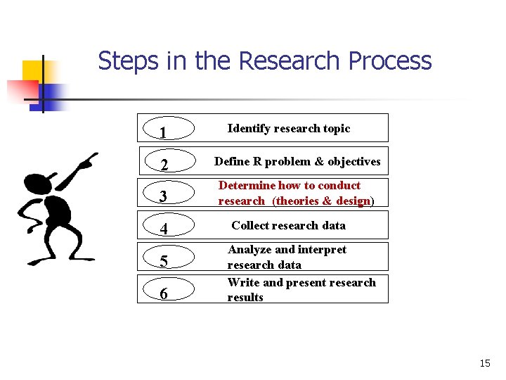 Steps in the Research Process 1 Identify research topic 2 Define R problem &