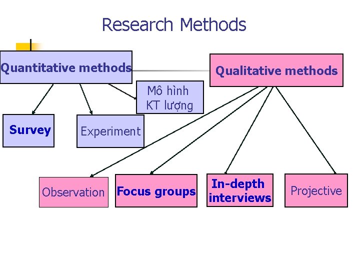 Research Methods Quantitative methods Qualitative methods Mô hình KT lượng Survey Experiment Observation Focus