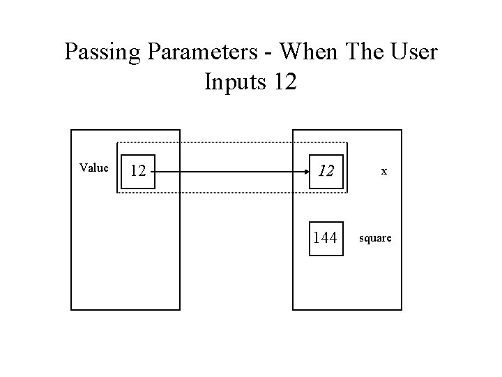 Passing Parameters - When The User Inputs 12 Value 12 12 144 x square