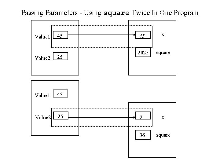 Passing Parameters - Using square Twice In One Program Value 1 45 Value 2