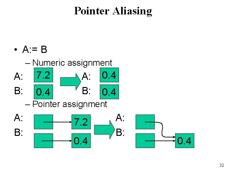 Pointer Aliasing • A: = B – Numeric assignment A: B: 7. 2 0.