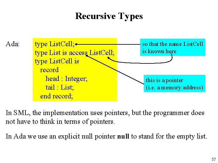 Recursive Types Ada: type List. Cell; type List is access List. Cell; type List.