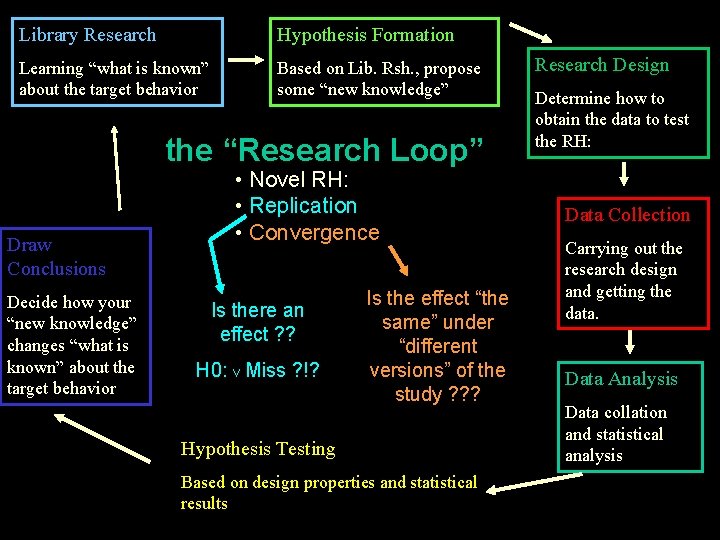 Library Research Hypothesis Formation Learning “what is known” about the target behavior Based on