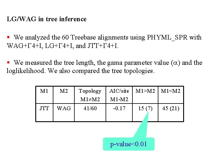 LG/WAG in tree inference § We analyzed the 60 Treebase alignments using PHYML_SPR with
