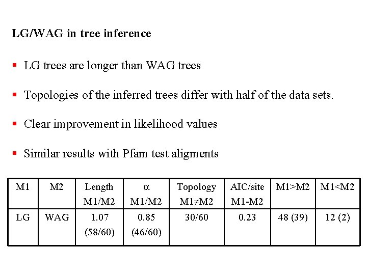 LG/WAG in tree inference § LG trees are longer than WAG trees § Topologies