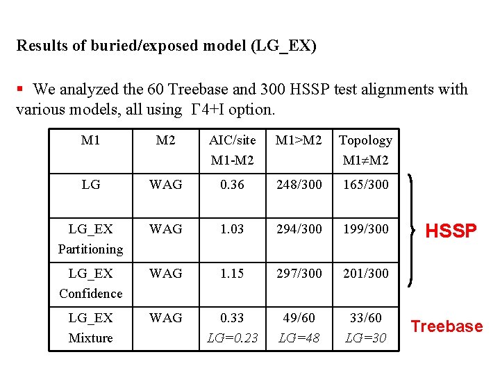 Results of buried/exposed model (LG_EX) § We analyzed the 60 Treebase and 300 HSSP