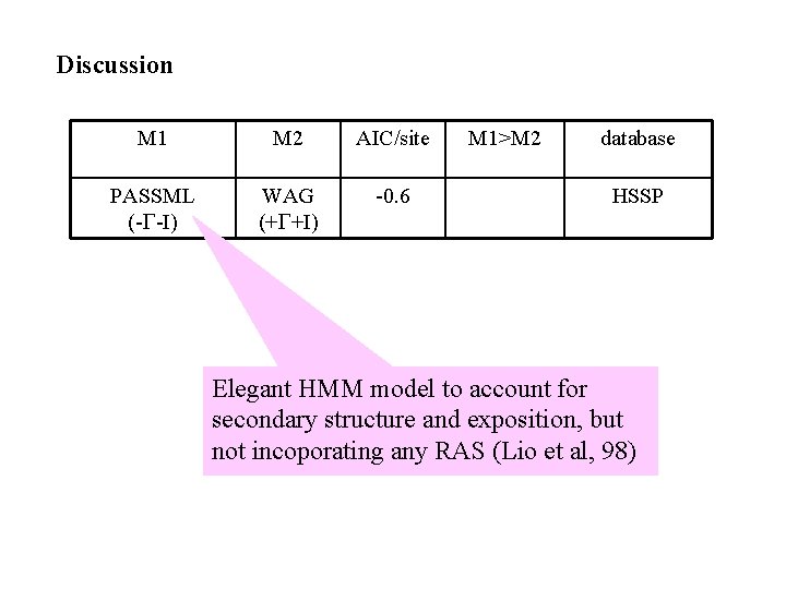 Discussion M 1 M 2 AIC/site PASSML (-G-I) WAG (+G+I) -0. 6 M 1>M