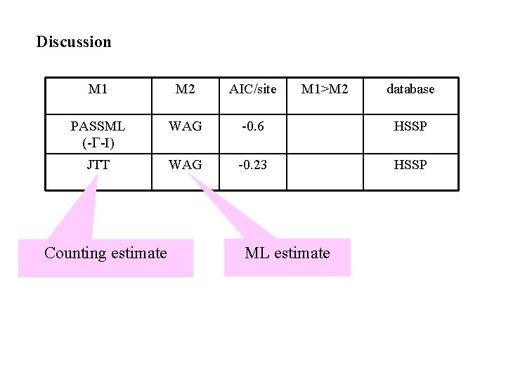 Discussion M 1 M 2 AIC/site PASSML (-G-I) WAG -0. 6 HSSP JTT WAG