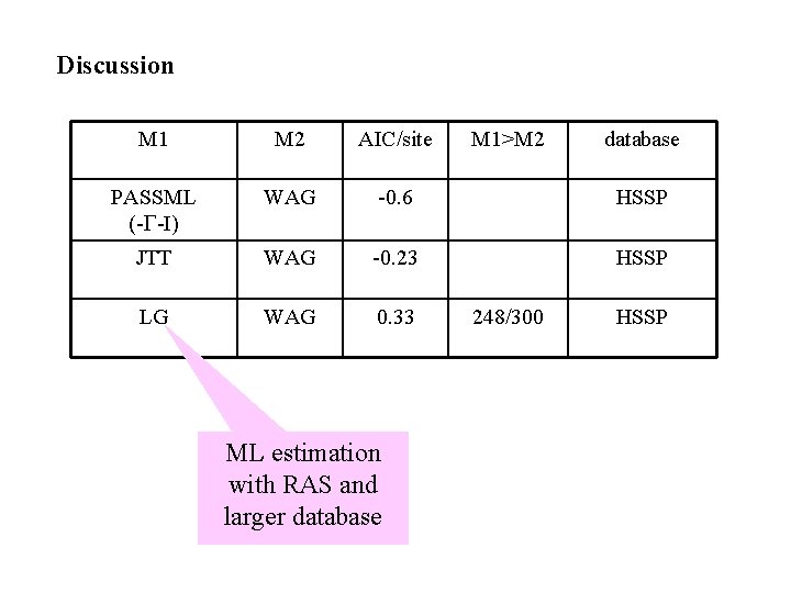 Discussion M 1 M 2 AIC/site PASSML (-G-I) WAG -0. 6 HSSP JTT WAG