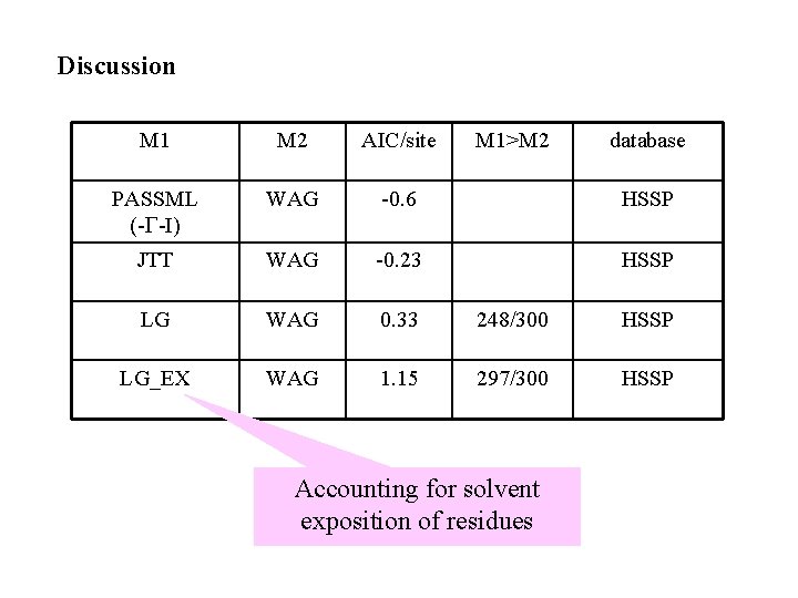 Discussion M 1 M 2 AIC/site M 1>M 2 PASSML (-G-I) WAG -0. 6