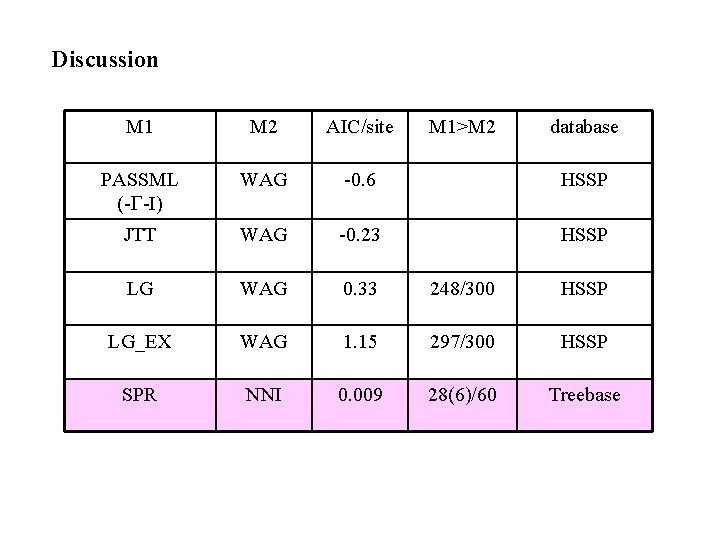 Discussion M 1 M 2 AIC/site M 1>M 2 database PASSML (-G-I) WAG -0.