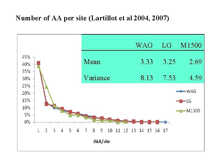 Number of AA per site (Lartillot et al 2004, 2007) WAG LG M 1500