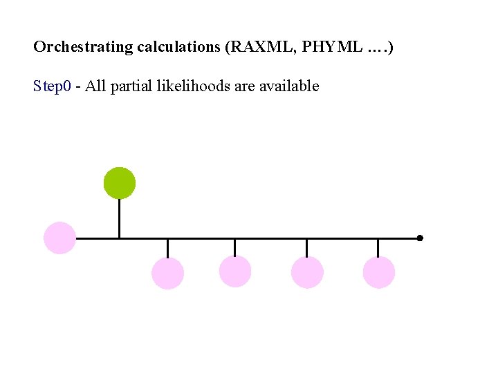 Orchestrating calculations (RAXML, PHYML …. ) Step 0 - All partial likelihoods are available
