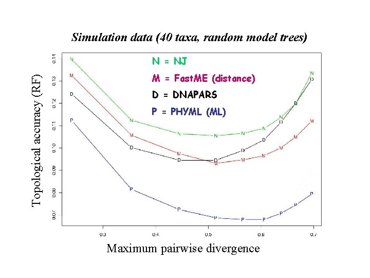 Simulation data (40 taxa, random model trees) Topological accuracy (RF) N = NJ M
