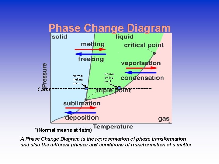 Phase Change Diagram Normal melting point Normal boiling point 1 atm-------------------------------- *(Normal means at