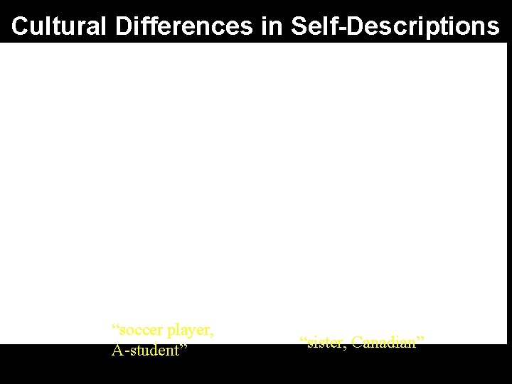 Cultural Differences in Self-Descriptions “soccer player, A-student” “sister, Canadian” 14 