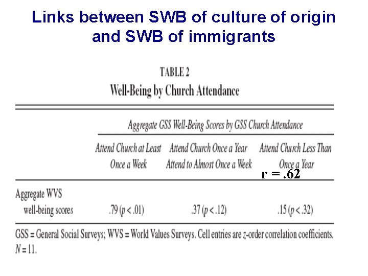 Links between SWB of culture of origin and SWB of immigrants r =. 62