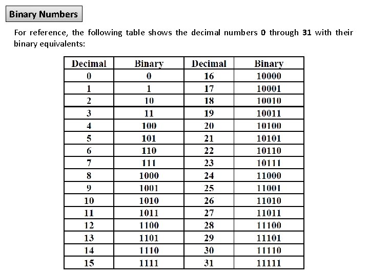 Binary Numbers For reference, the following table shows the decimal numbers 0 through 31